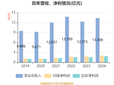 华瓷股份2024年净利润同比增长14.21%，拟每10股派4元，日用陶瓷制品销售稳健